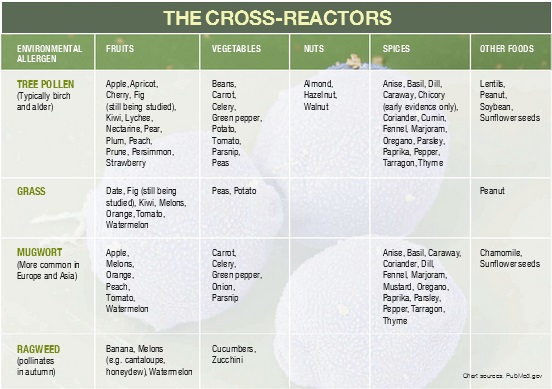 Allergy Cross Reactivity Chart