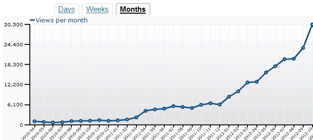 What Allergy visitors stats Oct 2012