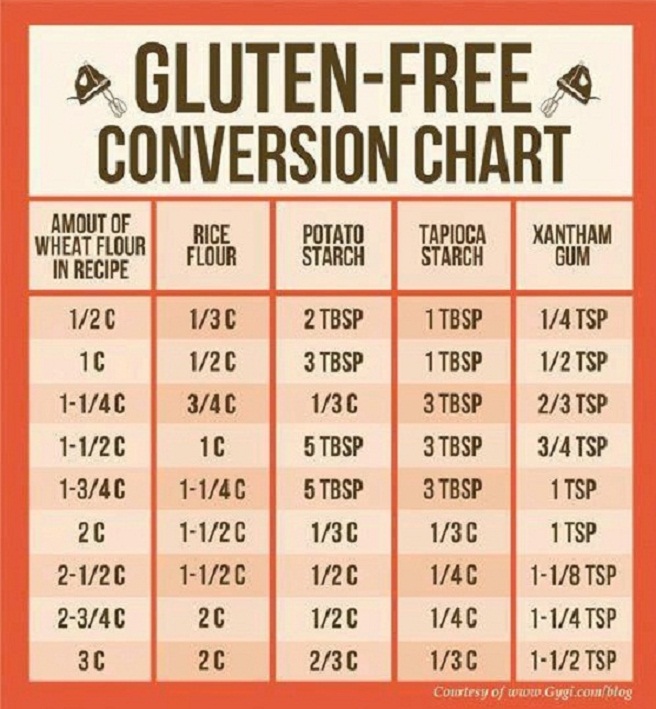 Gluten and wheat free flour conversion chart What Allergy Blog